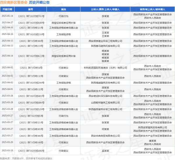 涨配资 西安高新区管委会作为被告/被上诉人的1起涉及行政行为的诉讼将于2025年5月14日开庭