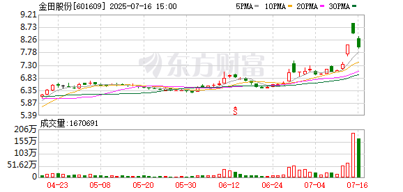 御龙优配 金田股份预计上半年净利润达3.4亿元至4亿元 同比增长超170%