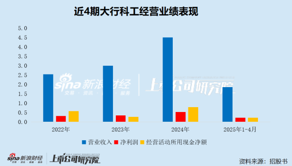 乐配资 大行科工港股IPO：生产严重依赖代工质量问题频发 83岁高龄实控人把持九成股权 递表期间突击清仓式分红