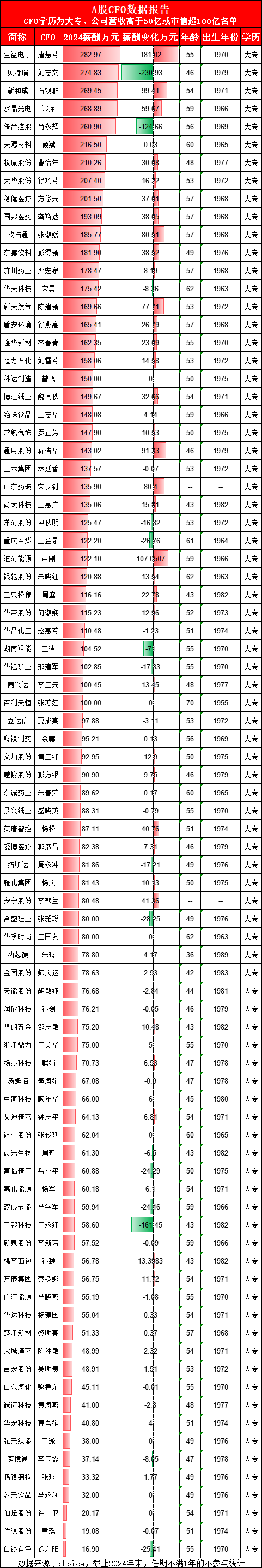 融股宝 恒力石化财务总监刘雪芬大专学历年薪158万，广汇能源CFO马晓燕大专学历年薪55万，刘雪芬是马晓燕的2.8倍